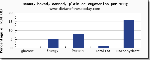 glucose and nutrition facts in baked beans per 100g